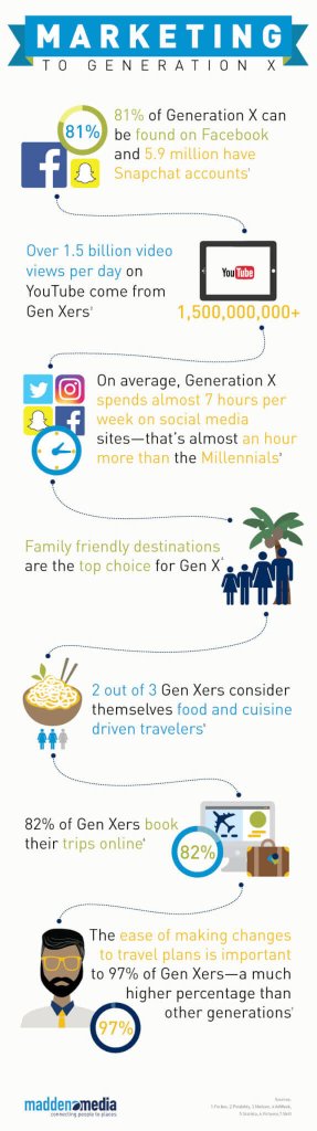 An infographic detailing marketing statistics and travel habits of Generation X